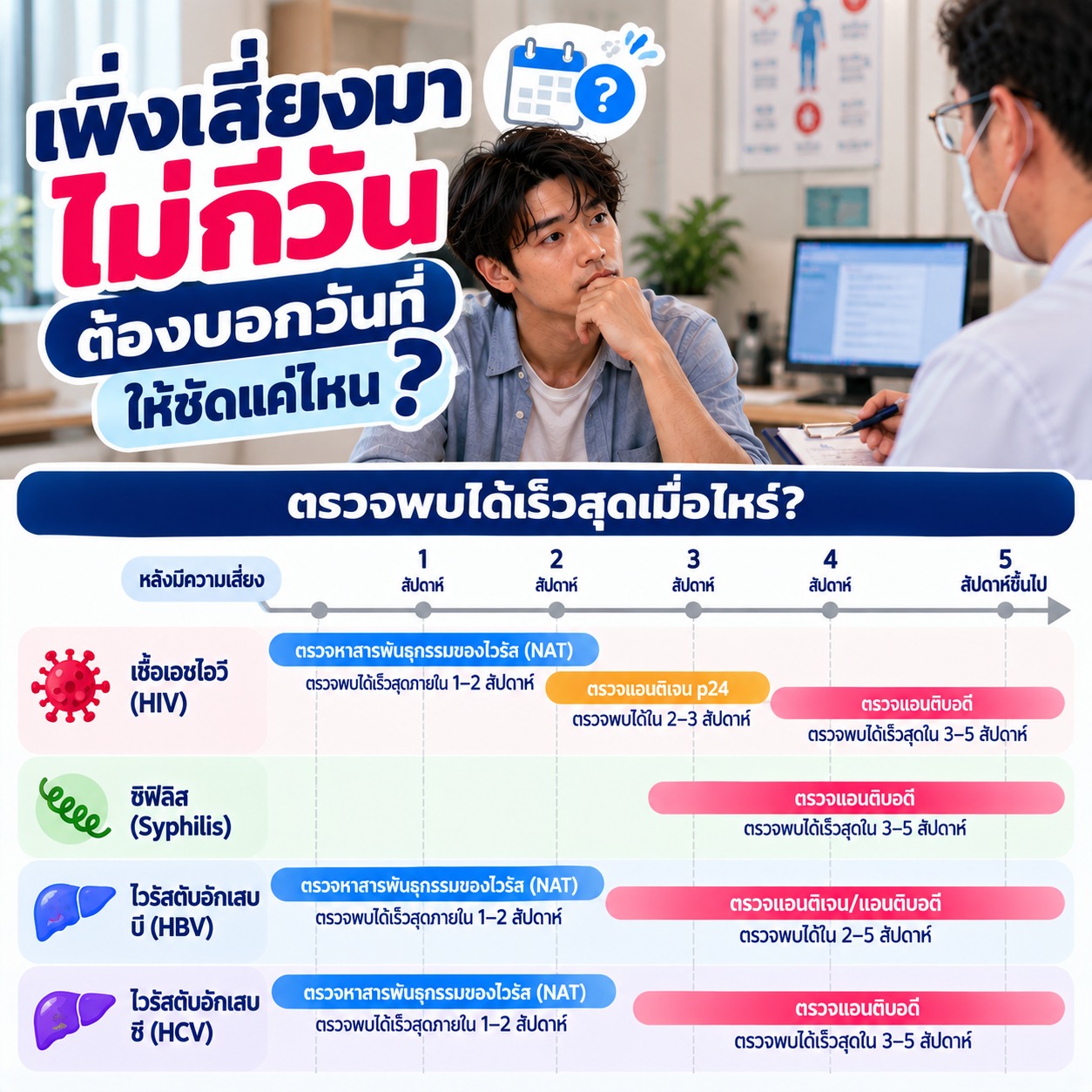 ภาพไทม์ไลน์ช่วงเวลาตรวจหลังมีความเสี่ยง สื่อถึงความสำคัญของการแจ้งวันที่เสี่ยงล่าสุดให้ชัดเจน