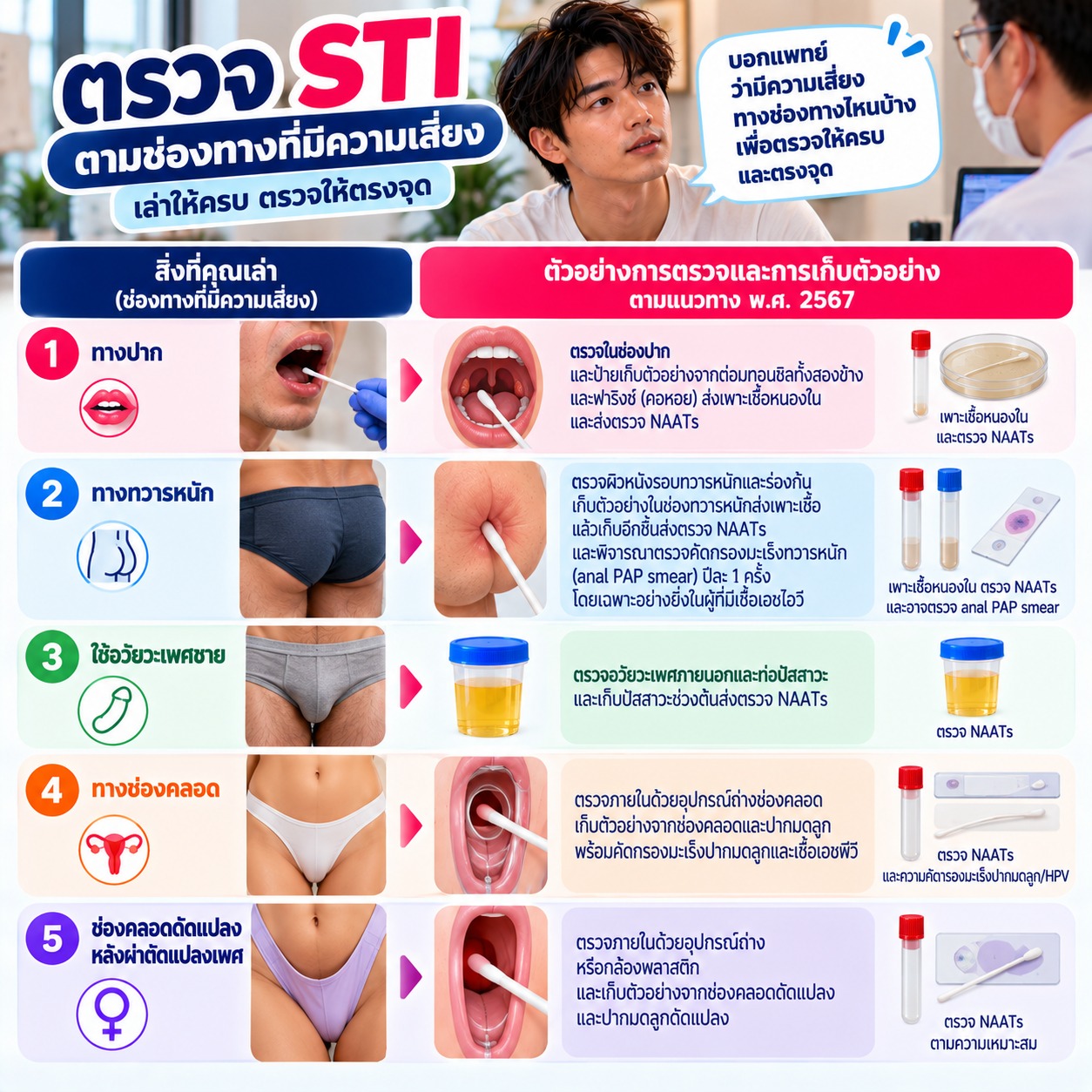 ภาพแสดงการเก็บตัวอย่างตรวจ STI ตามช่องทางเสี่ยง เช่น คอ ทวารหนัก ปัสสาวะ และช่องคลอด