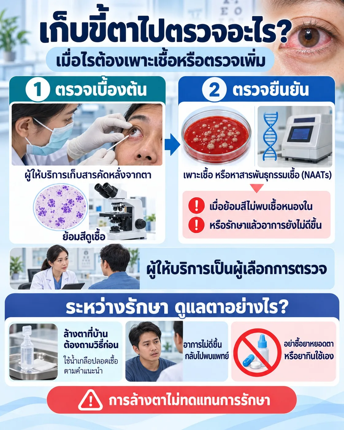 ภาพการเก็บสารคัดหลั่งจากตาไปย้อมสีตรวจเชื้อ และพิจารณาเพาะเชื้อหรือตรวจสารพันธุกรรมเมื่อไม่พบเชื้อหรืออาการไม่ดีขึ้น โดยผู้ให้บริการเป็นผู้เลือกการตรวจ