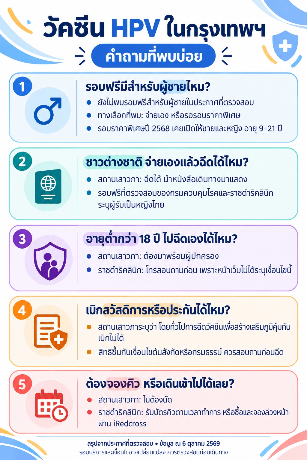 ภาพคำถามพบบ่อยเกี่ยวกับวัคซีน HPV ในกรุงเทพฯ ได้แก่ รอบฟรีสำหรับผู้ชาย การฉีดสำหรับชาวต่างชาติ ผู้ปกครองสำหรับผู้รับบริการอายุต่ำกว่า 18 ปี การเบิกสวัสดิการหรือประกัน และการจองคิวที่สถานเสาวภาและราชดำริคลินิก