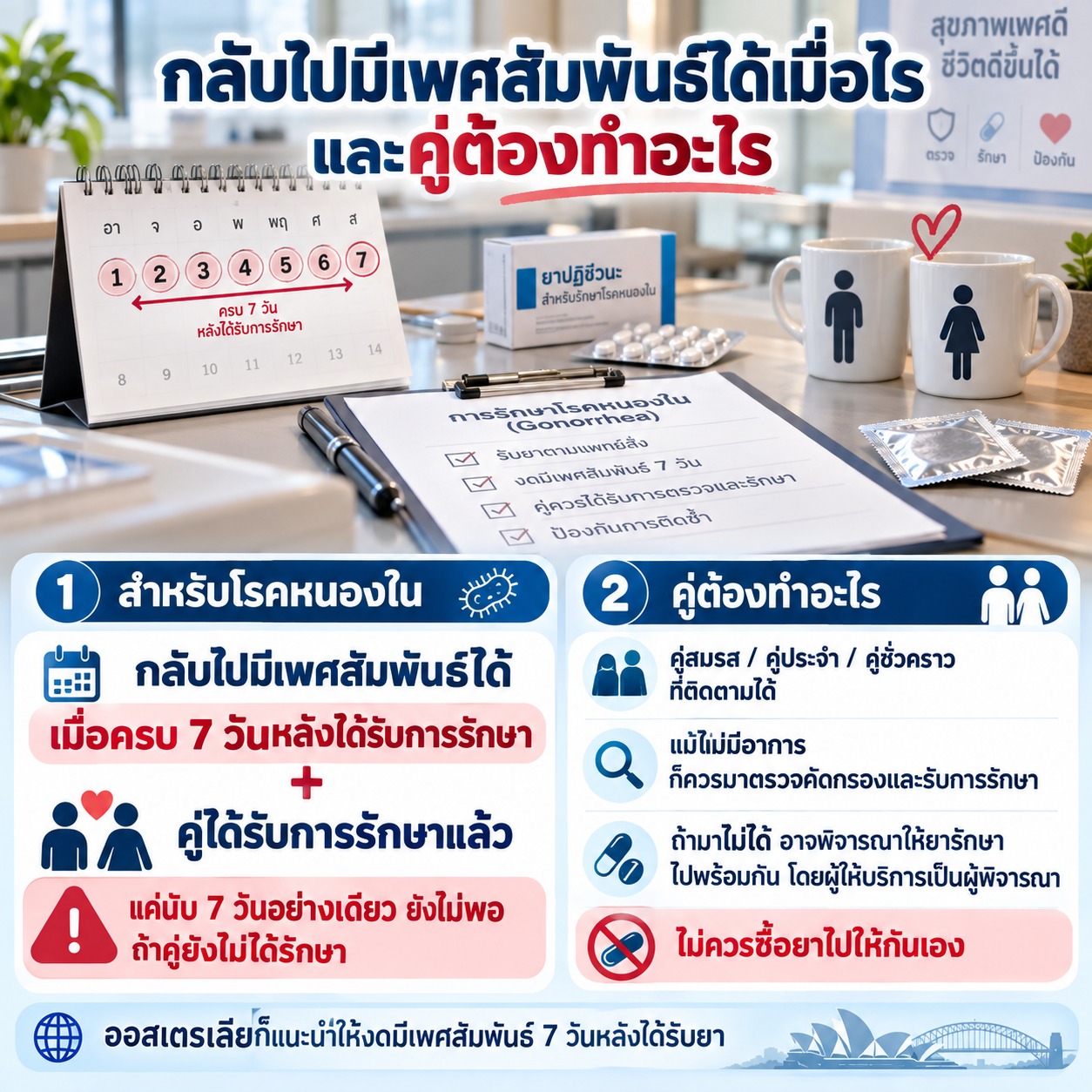 ภาพอธิบายว่าสำหรับโรคหนองใน ควรงดเพศสัมพันธ์อย่างน้อย 7 วันหลังรักษาและจนกว่าคู่จะได้รับการตรวจและรักษาแล้ว โดยคู่แม้ไม่มีอาการก็ควรเข้ารับการประเมิน ไม่ควรซื้อยาไปรักษากันเอง