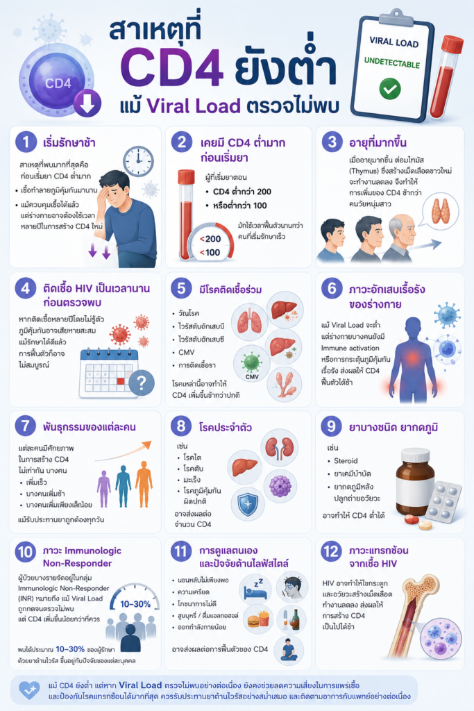สาเหตุที่ CD4 ยังต่ำ แม้ Viral Load ตรวจไม่พบ