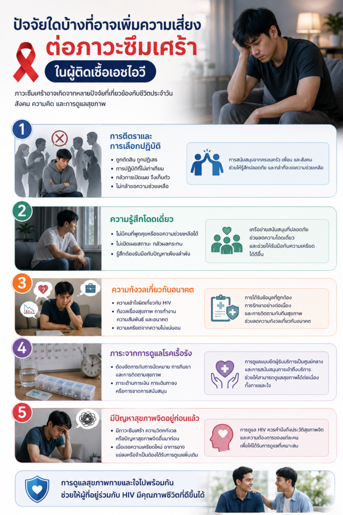ปัจจัยใดบ้างที่อาจเพิ่มความเสี่ยงต่อภาวะซึมเศร้าในผู้ติดเชื้อเอชไอวี?